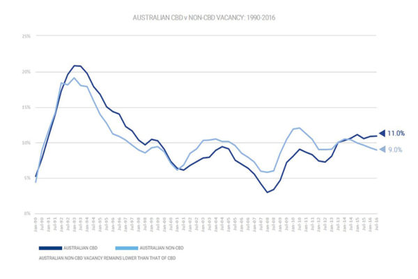 Australian CBD Vacany Rates 190-2016